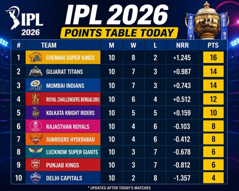 Hot IPL 2026 Points Table Today