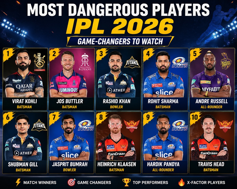 Most Dangerous IPL 2026 Players