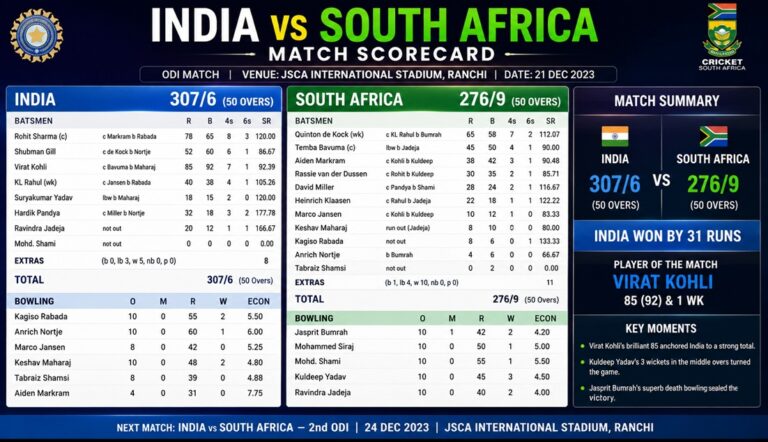 India vs South Africa Match Scorecard