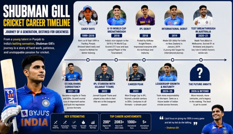 Shubman Gill Cricket Career Timeline