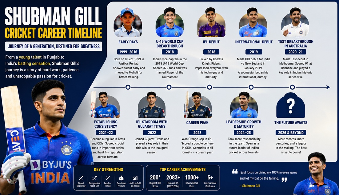 Shubman Gill Cricket Career Timeline