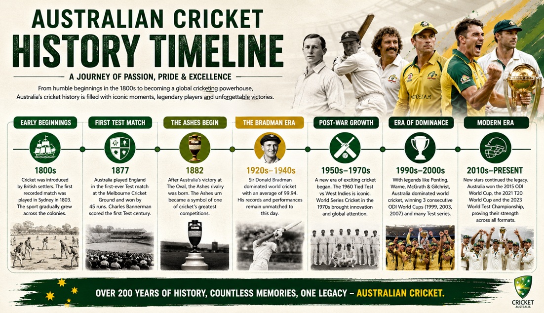 Australian Cricket History Timeline