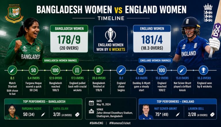 Bangladesh Women vs England Women Timeline