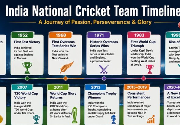 India National Cricket Team Timeline