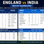England vs India Match Scorecard