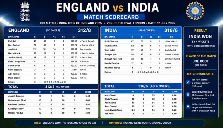 England vs India Match Scorecard