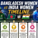 Bangladesh Women vs India Women Timeline