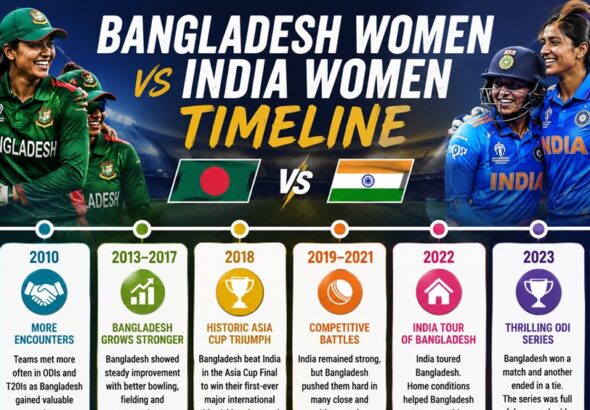 Bangladesh Women vs India Women Timeline