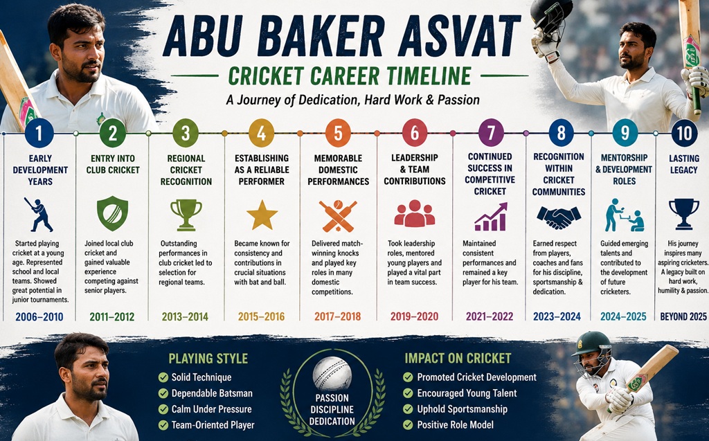 Abu Baker Asvat Cricket Career Timeline