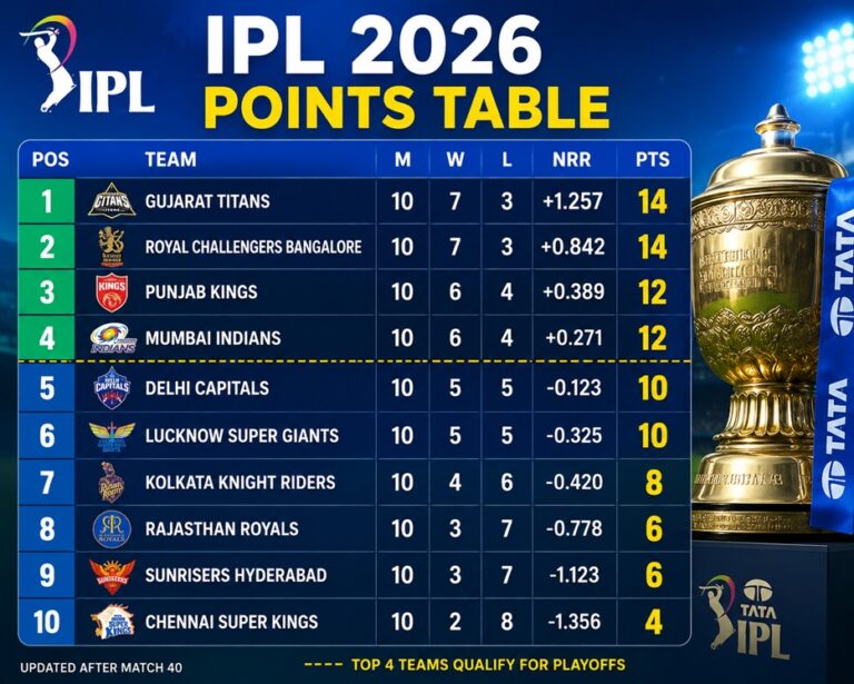 IPL 2026 Points Table: 5 Amazing Updates