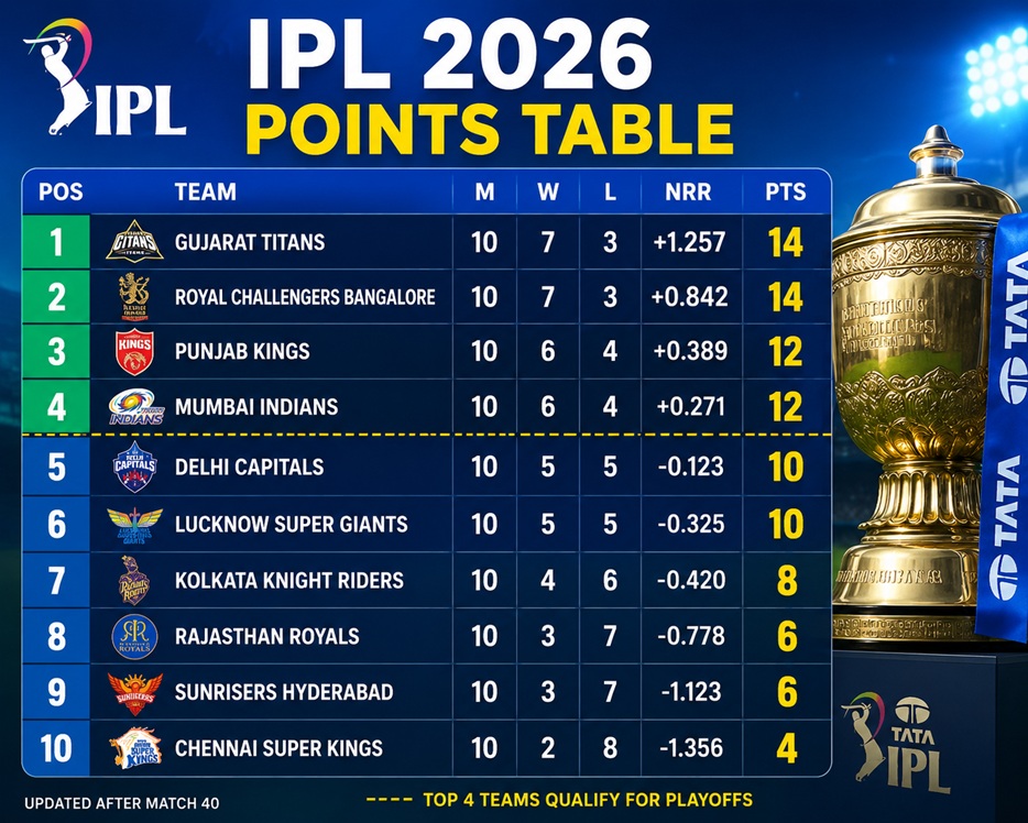 IPL 2026 Points Table: 5 Amazing Updates