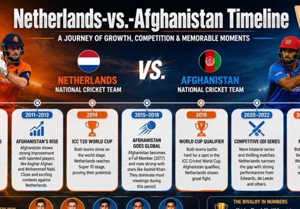Netherlands-vs.-Afghanistan Timeline
